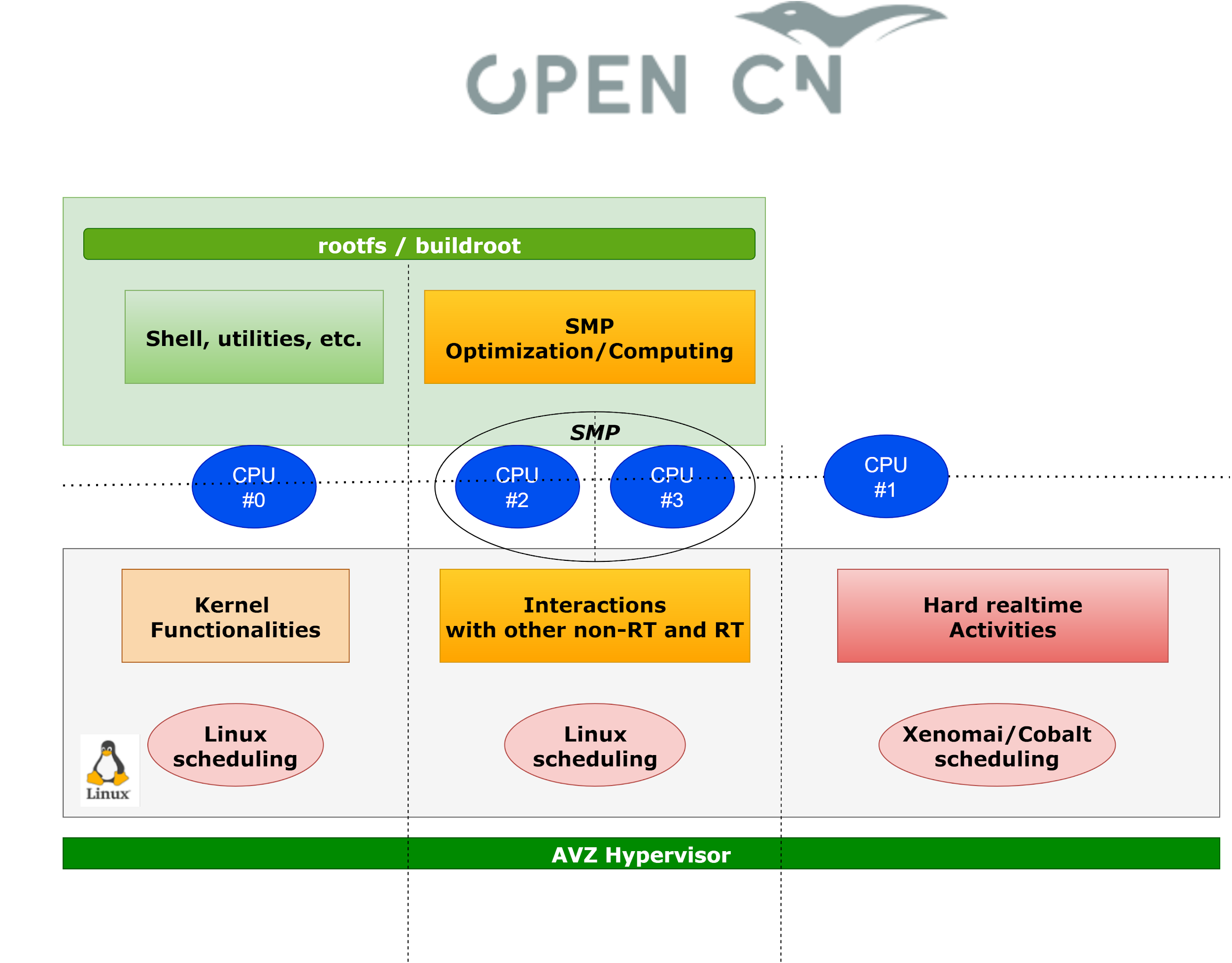 OpenCN2