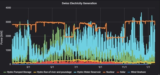 Swiss Electricity Generation