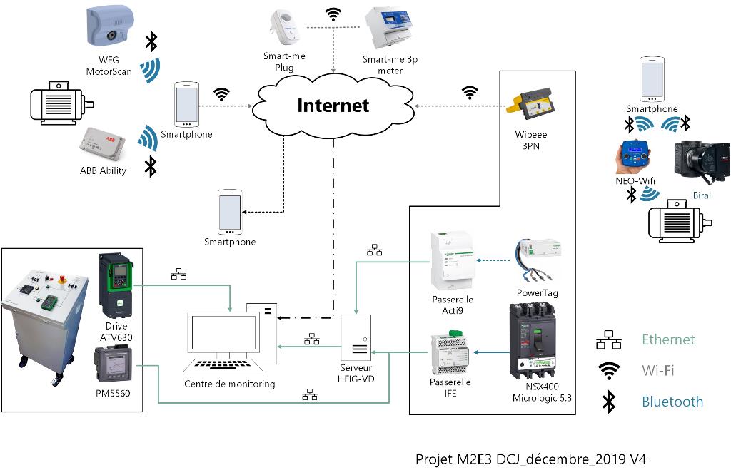 IoT Energy Monitoring System IoT Energy Monitoring Figure