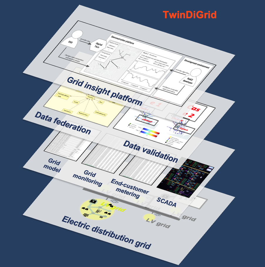 Une plate-forme de jumeaux numérique  pour la numérisation agile des réseaux de distribution électrique